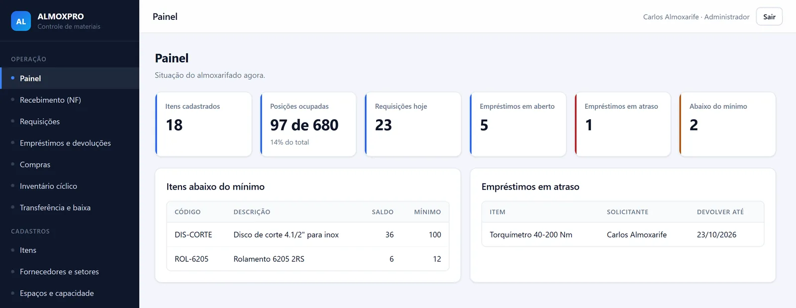 Painel do ALMOXPRO com itens cadastrados, posições ocupadas, requisições do dia, empréstimos em atraso e itens abaixo do mínimo