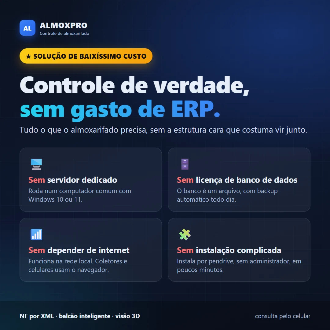 Solução de baixíssimo custo. Controle de verdade, sem gasto de ERP: sem servidor dedicado (roda num computador comum com Windows 10 ou 11), sem licença de banco de dados (o banco é um arquivo, com backup automático todo dia), sem depender de internet (funciona na rede local; coletores e celulares usam o navegador), sem instalação complicada (instala por pendrive, sem administrador, em poucos minutos).