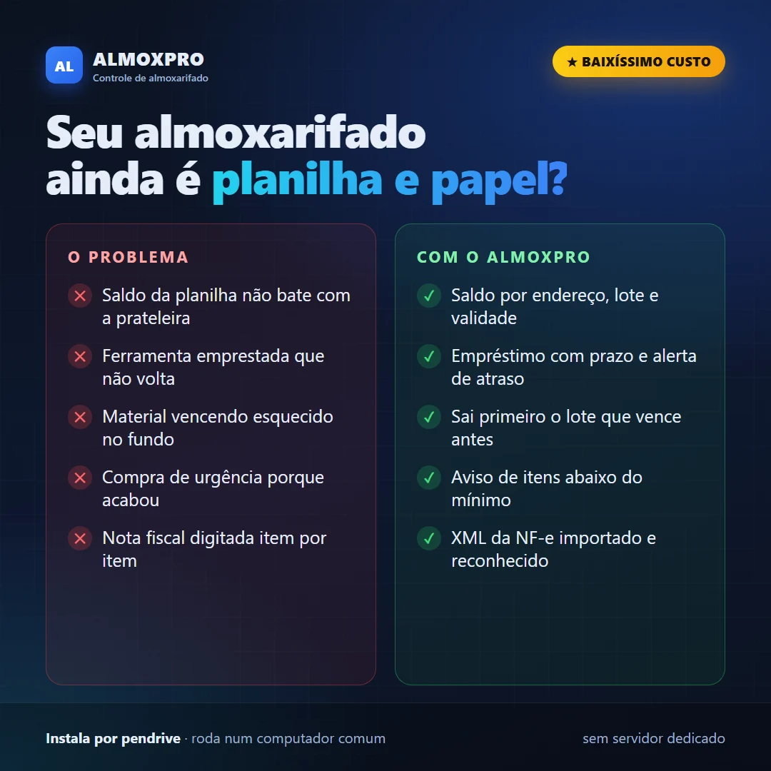 Seu almoxarifado ainda é planilha e papel? O problema: saldo da planilha que não bate com a prateleira, ferramenta emprestada que não volta, material vencendo esquecido no fundo, compra de urgência porque acabou, nota fiscal digitada item por item. Com o ALMOXPRO: saldo por endereço, lote e validade; empréstimo com prazo e alerta de atraso; sai primeiro o lote que vence antes; aviso de itens abaixo do mínimo; XML da NF-e importado e reconhecido.